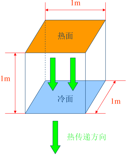 热传递示意图-傅立叶定律