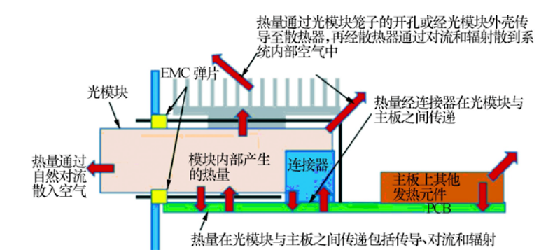 光模块热传递原理图