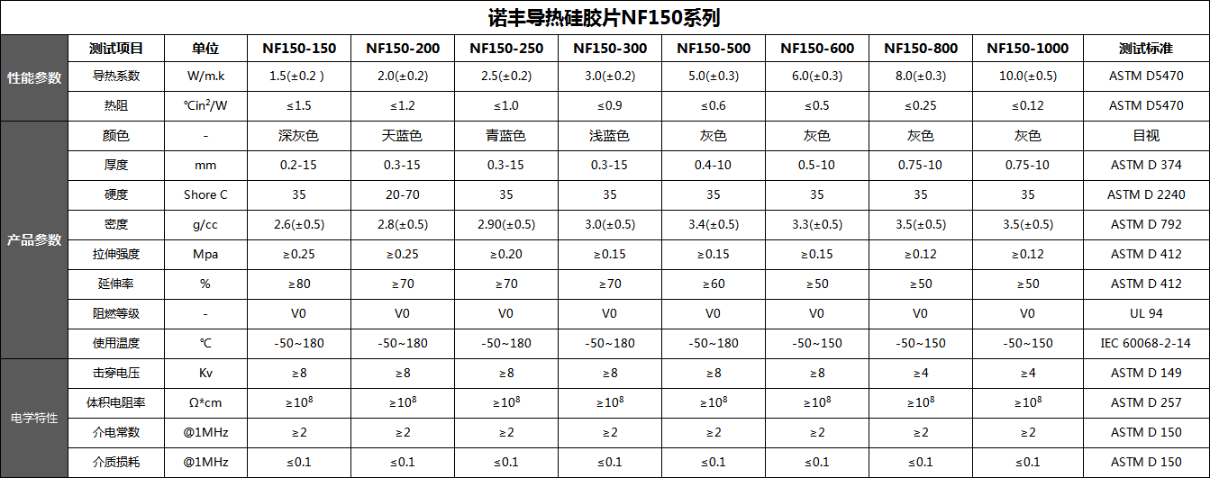 导热硅胶片系数、规格、厚度、温度、密度、硬度-诺丰导热