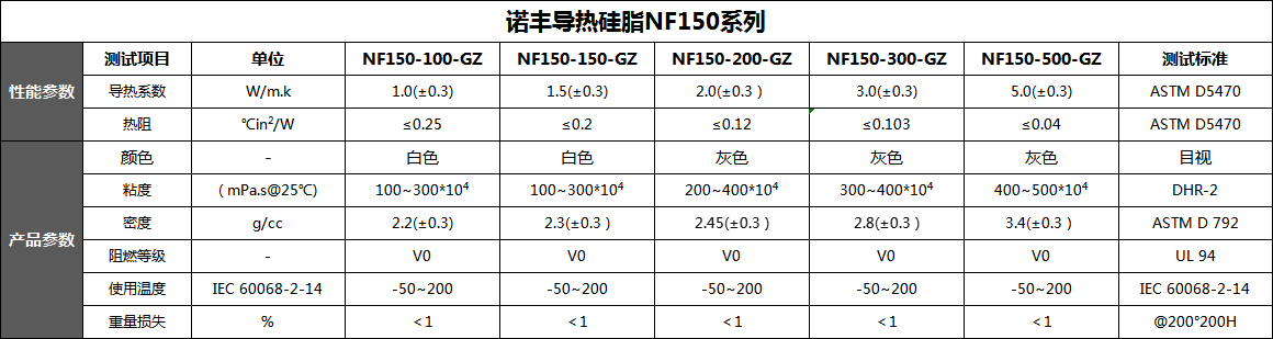 导热硅脂导热系数、热阻、颜色、规格、密度-诺丰导热