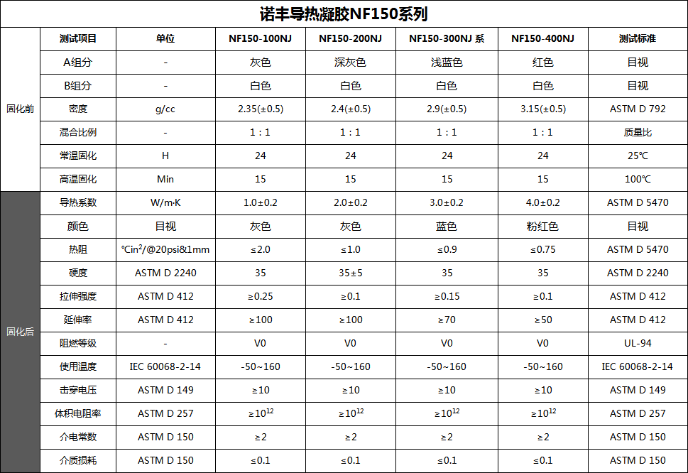 导热凝胶导热系数、密度、颜色、配方-诺丰导热