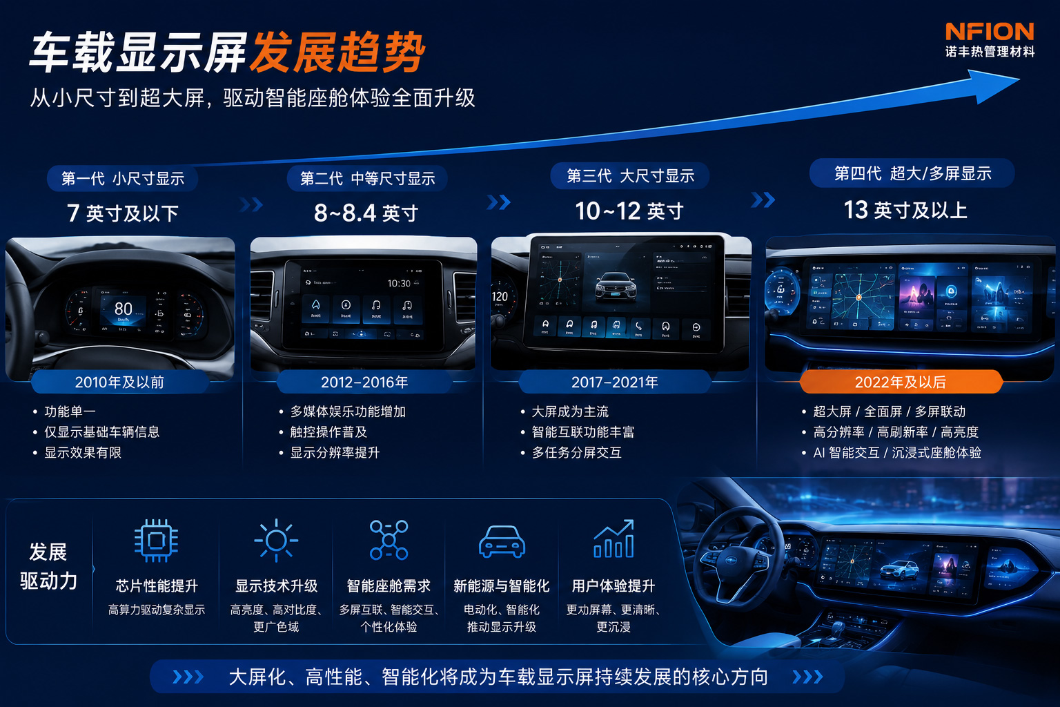 车载显示屏发展趋势图