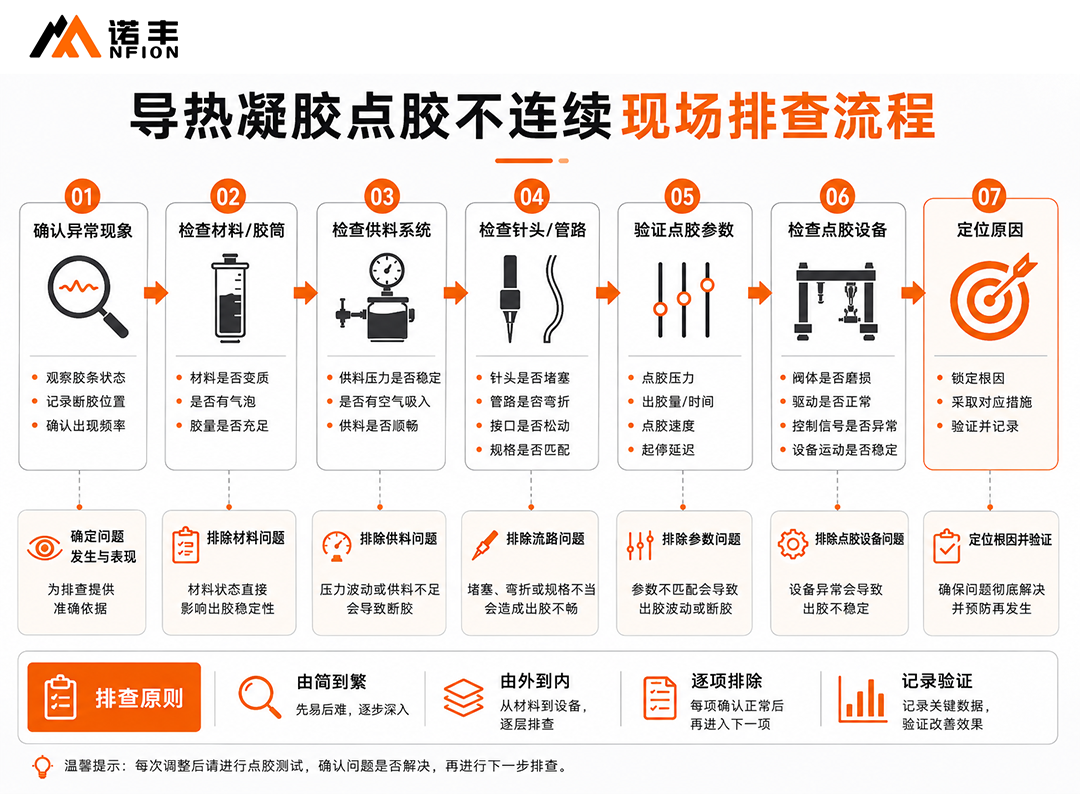 点胶不连续现场排查流程 点胶不连续现场排查流程