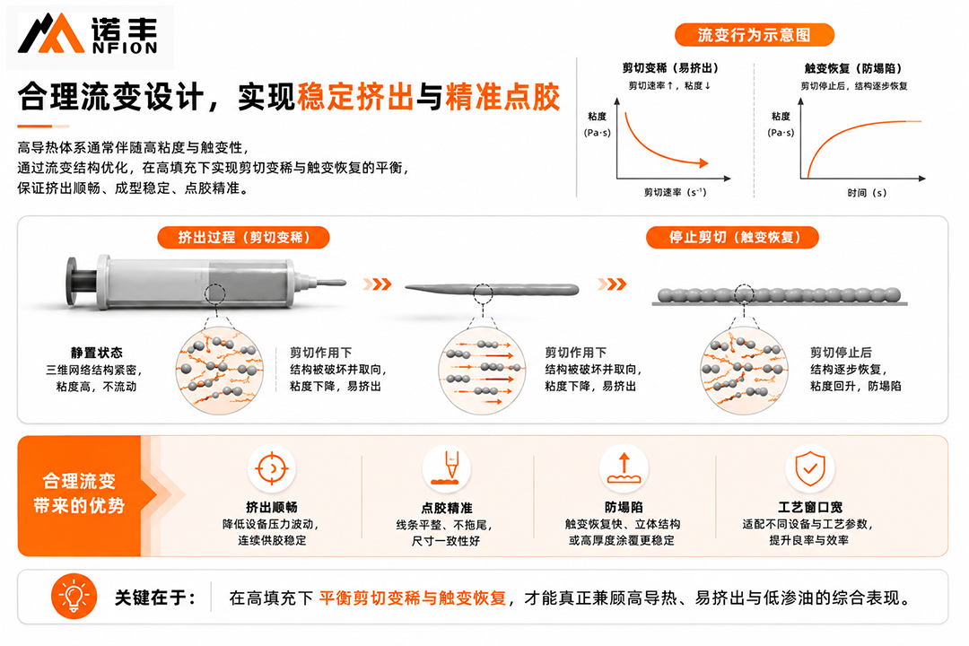 合理流变设计:点胶时易流动,静置后保持稳定 合理流变设计:点胶时易流动,静置后保持稳定
