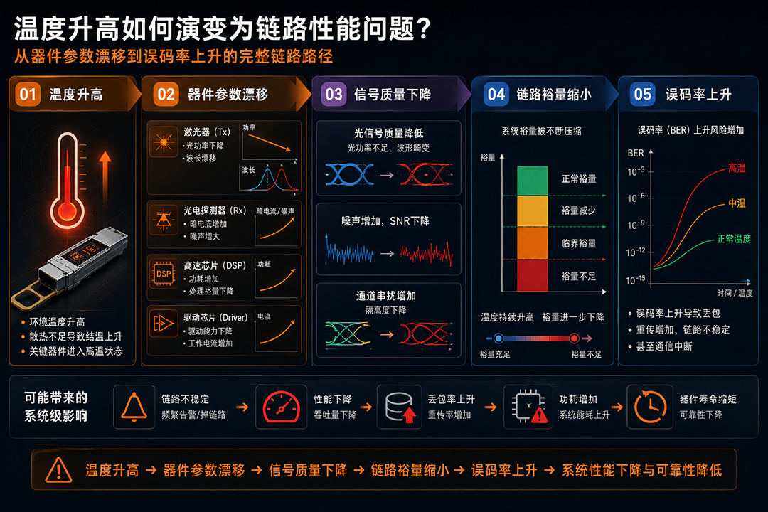 温度如何演变为链路性能问题 温度如何演变为链路性能问题