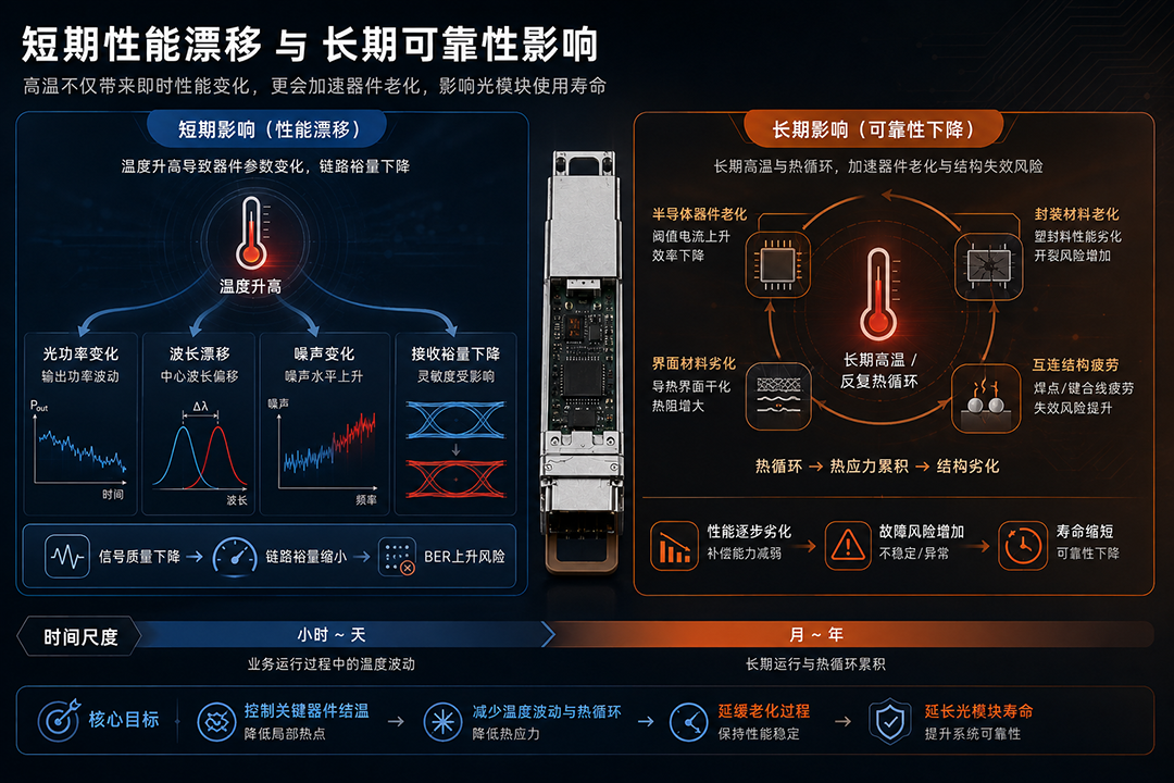 短期性能漂移与长期可靠性影响 短期性能漂移与长期可靠性影响