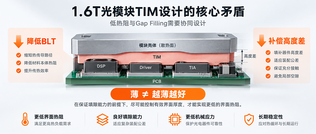 1.6T光模块TIM的BLT填隙能力装配公差与界面热阻关系示意 1.6T光模块TIM的BLT填隙能力装配公差与界面热阻关系示意